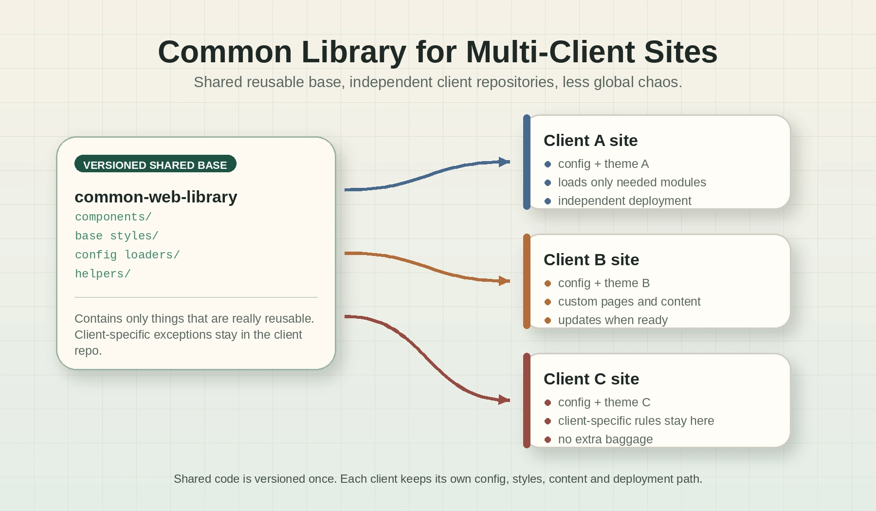 Diagram showing a common web library shared by independent client repositories, where each client loads only the configuration, styles, and modules it needs